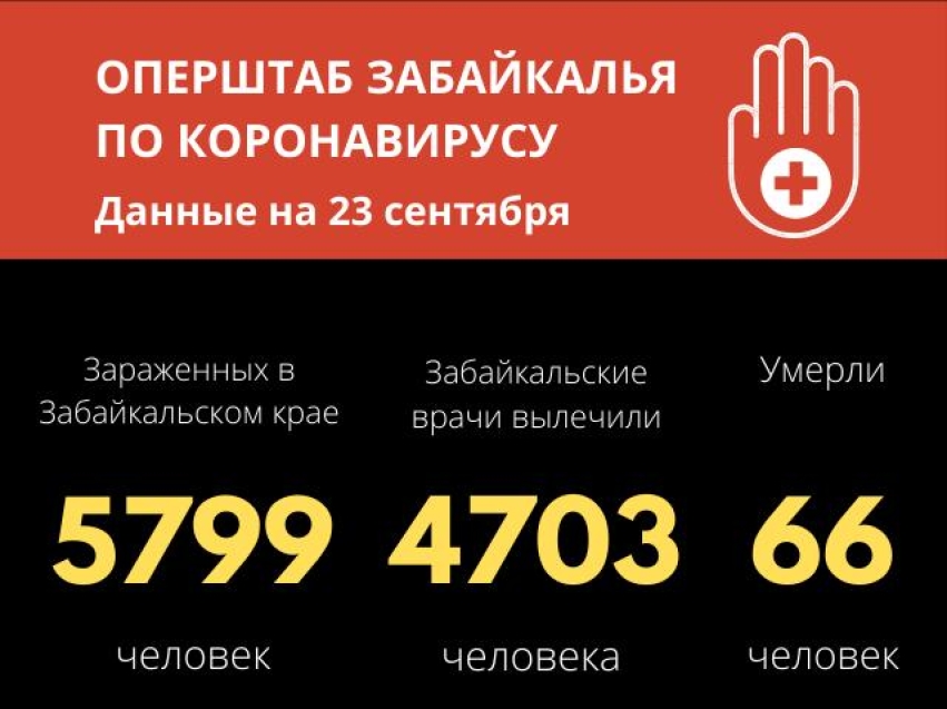 ​Число заболевших COVID-19 в Забайкальском крае приблизилось к 5800 
